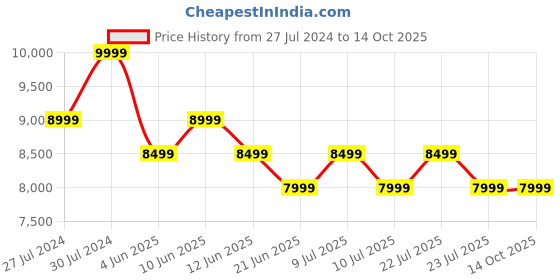 tatacliq.com New Balance Men's Navy Running Shoes new balance Price History Graph from 27 Jul 2024 to 13 Oct 2025