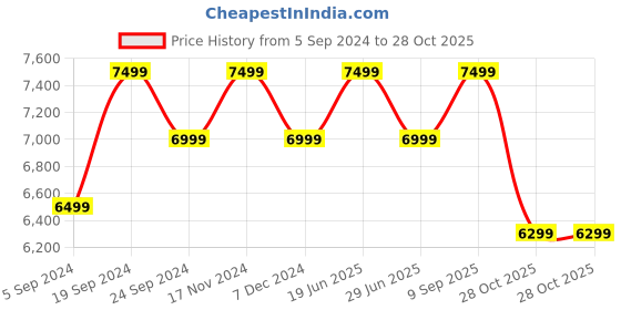 tatacliq.com New Balance Men's Navy Running Shoes new balance Price History Graph from 5 Sep 2024 to 28 Oct 2025