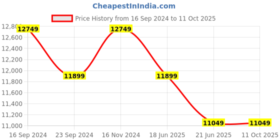 tatacliq.com New Balance Men's Navy Running Shoes new balance Price History Graph from 16 Sep 2024 to 10 Oct 2025