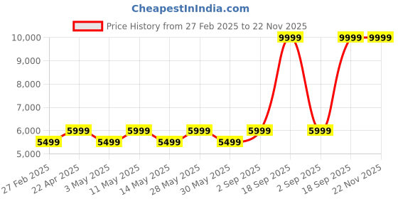tatacliq.com New Balance Men's Navy Running Shoes new balance Price History Graph from 27 Feb 2025 to 22 Nov 2025