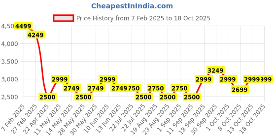 tatacliq.com New Balance Men's Navy Running Shoes new balance Price History Graph from 7 Feb 2025 to 18 Oct 2025