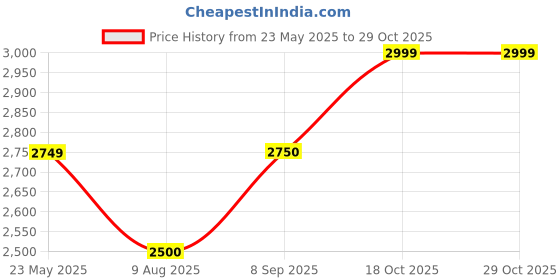 tatacliq.com New Balance Men's Navy Running Shoes new balance Price History Graph from 23 May 2025 to 29 Oct 2025