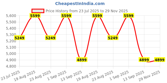 tatacliq.com New Balance Men's Navy Running Shoes new balance Price History Graph from 23 Jul 2025 to 29 Nov 2025
