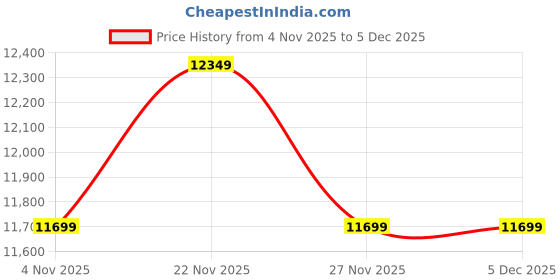 tatacliq.com New Balance Men's Navy Sneakers new balance Price History Graph from 4 Nov 2025 to 5 Dec 2025
