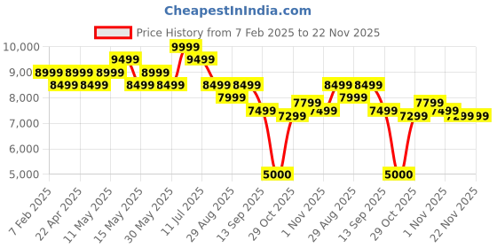 tatacliq.com New Balance Men's Nimbus Cloud Casual Sneakers new balance Price History Graph from 7 Feb 2025 to 22 Nov 2025