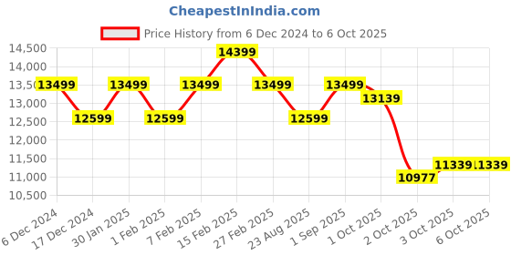 tatacliq.com New Balance Men's Nimbus Cloud Running Shoes new balance Price History Graph from 6 Dec 2024 to 5 Oct 2025