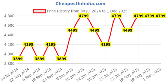 tatacliq.com New Balance Men's Obsidian Black Running Shoes new balance Price History Graph from 30 Jul 2024 to 30 Nov 2025