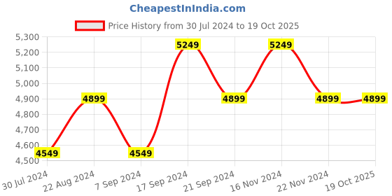 tatacliq.com New Balance Men's Ocean Grey Running Shoes new balance Price History Graph from 30 Jul 2024 to 18 Oct 2025