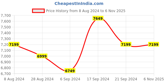 tatacliq.com New Balance Men's Off White Casual Shoes new balance Price History Graph from 8 Aug 2024 to 4 Nov 2025