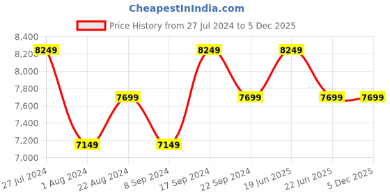 tatacliq.com New Balance Men's Off White Casual Sneakers new balance Price History Graph from 27 Jul 2024 to 4 Dec 2025