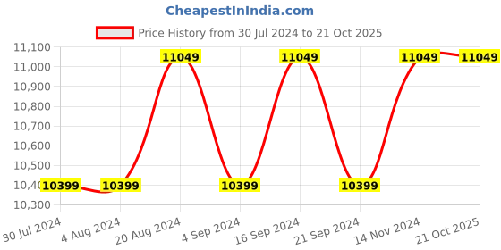tatacliq.com New Balance Men's Off White Casual Sneakers new balance Price History Graph from 30 Jul 2024 to 21 Oct 2025