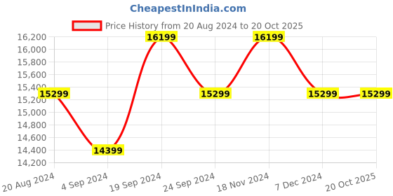 tatacliq.com New Balance Men's Off White Casual Sneakers new balance Price History Graph from 20 Aug 2024 to 20 Oct 2025