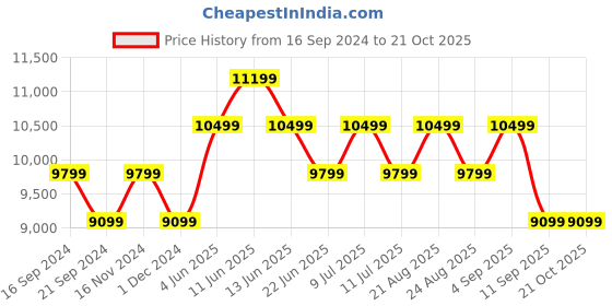 tatacliq.com New Balance Men's Off White Casual Sneakers new balance Price History Graph from 16 Sep 2024 to 20 Oct 2025