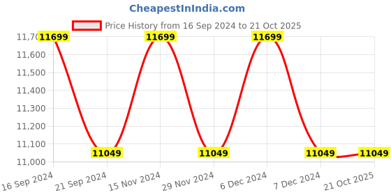 tatacliq.com New Balance Men's Off White Casual Sneakers new balance Price History Graph from 16 Sep 2024 to 20 Oct 2025