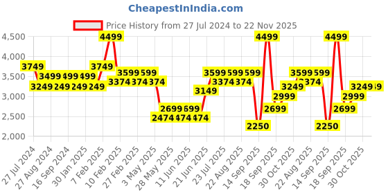 tatacliq.com New Balance Men's Off White Running Shoes new balance Price History Graph from 27 Jul 2024 to 21 Nov 2025