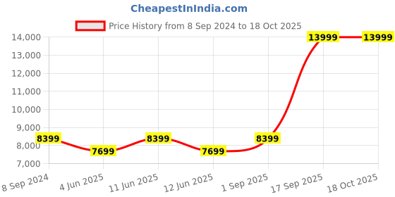 tatacliq.com New Balance Men's Off White Running Shoes new balance Price History Graph from 8 Sep 2024 to 18 Oct 2025