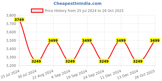 tatacliq.com New Balance Men's Off White Running Shoes new balance Price History Graph from 25 Jul 2024 to 26 Oct 2025