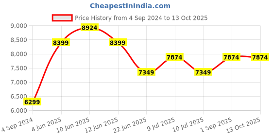 tatacliq.com New Balance Men's Off White Running Shoes new balance Price History Graph from 4 Sep 2024 to 13 Oct 2025