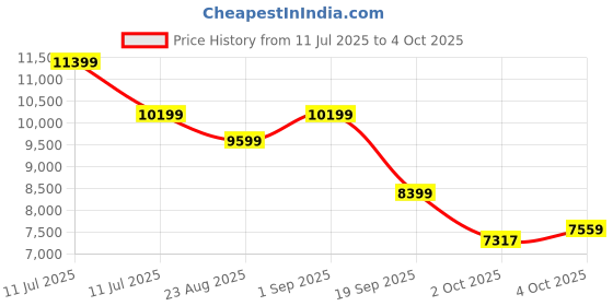 tatacliq.com New Balance Men's Olive Sneakers new balance Price History Graph from 11 Jul 2025 to 4 Oct 2025