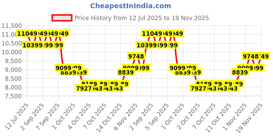 tatacliq.com New Balance Men's Orange Running Shoes new balance Price History Graph from 12 Jul 2025 to 19 Nov 2025