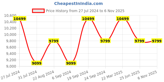tatacliq.com New Balance Men's Peach Running Shoes new balance Price History Graph from 27 Jul 2024 to 5 Nov 2025