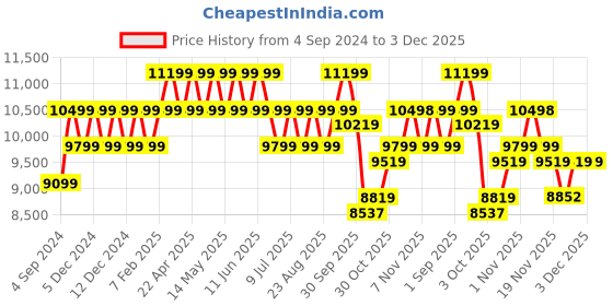 tatacliq.com New Balance Men's Peach Running Shoes new balance Price History Graph from 4 Sep 2024 to 3 Dec 2025