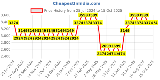 tatacliq.com New Balance Men's Peacoat Navy Running Shoes new balance Price History Graph from 25 Jul 2024 to 14 Oct 2025