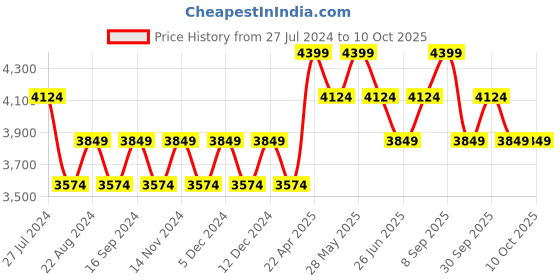 tatacliq.com New Balance Men's Peacoat Navy Running Shoes new balance Price History Graph from 27 Jul 2024 to 10 Oct 2025