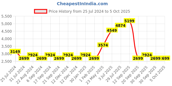 tatacliq.com New Balance Men's Peacoat Navy Running Shoes new balance Price History Graph from 25 Jul 2024 to 4 Oct 2025