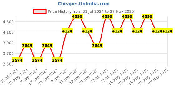 tatacliq.com New Balance Men's Peacoat Navy Running Shoes new balance Price History Graph from 31 Jul 2024 to 27 Nov 2025