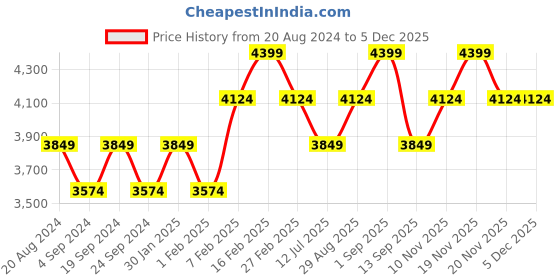 tatacliq.com New Balance Men's Peacoat Navy Running Shoes new balance Price History Graph from 20 Aug 2024 to 5 Dec 2025