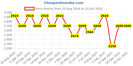 tatacliq.com New Balance Men's Peacoat Navy Running Shoes new balance Price History Graph from 20 Aug 2024 to 10 Oct 2025