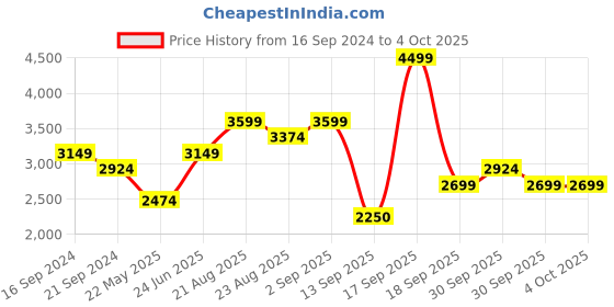 tatacliq.com New Balance Men's Peacoat Navy Running Shoes new balance Price History Graph from 16 Sep 2024 to 4 Oct 2025