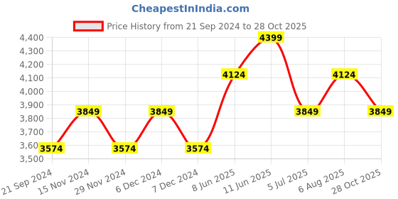 tatacliq.com New Balance Men's Peacoat Navy Running Shoes new balance Price History Graph from 21 Sep 2024 to 28 Oct 2025