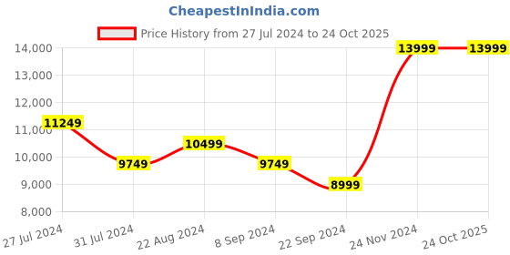 tatacliq.com New Balance Men's Phantom Blue Running Shoes new balance Price History Graph from 27 Jul 2024 to 23 Oct 2025