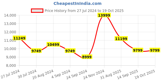 tatacliq.com New Balance Men's Phantom Blue Running Shoes new balance Price History Graph from 27 Jul 2024 to 17 Oct 2025