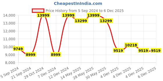 tatacliq.com New Balance Men's Phantom Blue Running Shoes new balance Price History Graph from 5 Sep 2024 to 4 Dec 2025