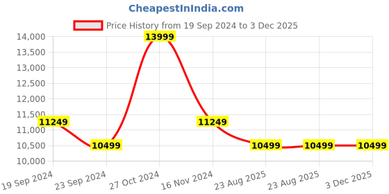 tatacliq.com New Balance Men's Phantom Blue Running Shoes new balance Price History Graph from 19 Sep 2024 to 2 Dec 2025