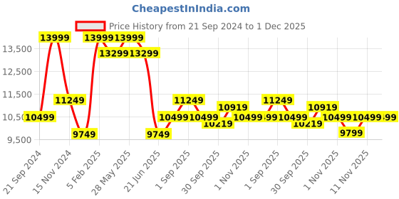 tatacliq.com New Balance Men's Phantom Blue Running Shoes new balance Price History Graph from 21 Sep 2024 to 30 Nov 2025