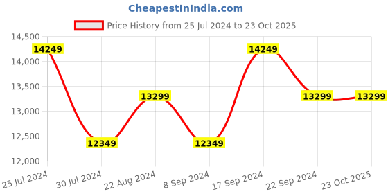 tatacliq.com New Balance Men's Pink Ankle High Sneakers new balance Price History Graph from 25 Jul 2024 to 23 Oct 2025