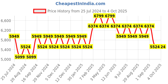 tatacliq.com New Balance Men's Pink Running Shoes new balance Price History Graph from 25 Jul 2024 to 4 Oct 2025