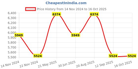 tatacliq.com New Balance Men's Pink Running Shoes new balance Price History Graph from 14 Nov 2024 to 16 Oct 2025
