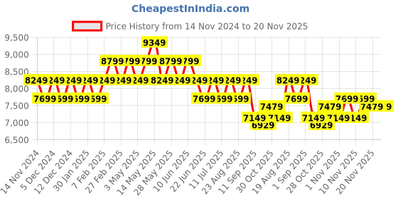 tatacliq.com New Balance Men's Pink Slides new balance Price History Graph from 14 Nov 2024 to 20 Nov 2025