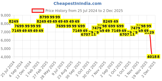 tatacliq.com New Balance Men's PRISM Navy Running Shoes new balance Price History Graph from 25 Jul 2024 to 2 Dec 2025