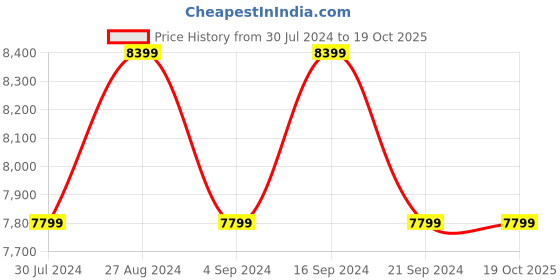tatacliq.com New Balance Men's PRISM Turquoise Running Shoes new balance Price History Graph from 30 Jul 2024 to 19 Oct 2025