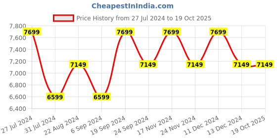 tatacliq.com New Balance Men's PRISM White Running Shoes new balance Price History Graph from 27 Jul 2024 to 19 Oct 2025