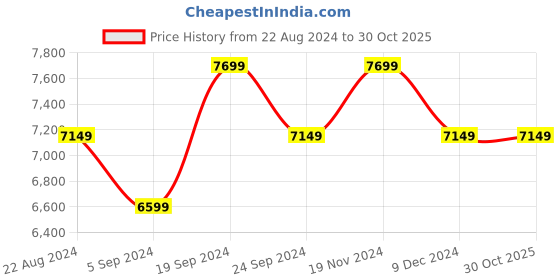 tatacliq.com New Balance Men's PRISM White Running Shoes new balance Price History Graph from 22 Aug 2024 to 30 Oct 2025
