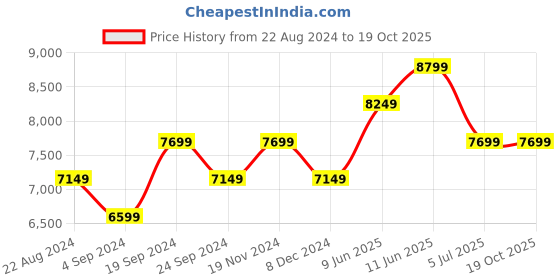 tatacliq.com New Balance Men's PRISM White Running Shoes new balance Price History Graph from 22 Aug 2024 to 19 Oct 2025