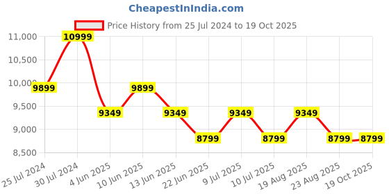 tatacliq.com New Balance Men's Propel Fuelcell Black Running Shoes new balance Price History Graph from 25 Jul 2024 to 19 Oct 2025