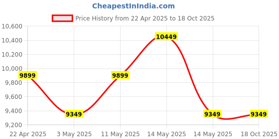 tatacliq.com New Balance Men's Propel Fuelcell Black Running Shoes new balance Price History Graph from 22 Apr 2025 to 18 Oct 2025